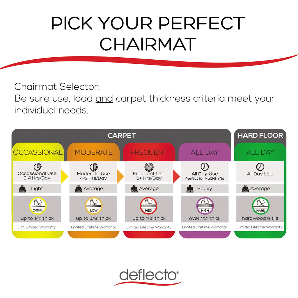 deflecto EconoMat All Day Use Chair Mat for Hard Floors, 36 x 48, Lipped, Clear