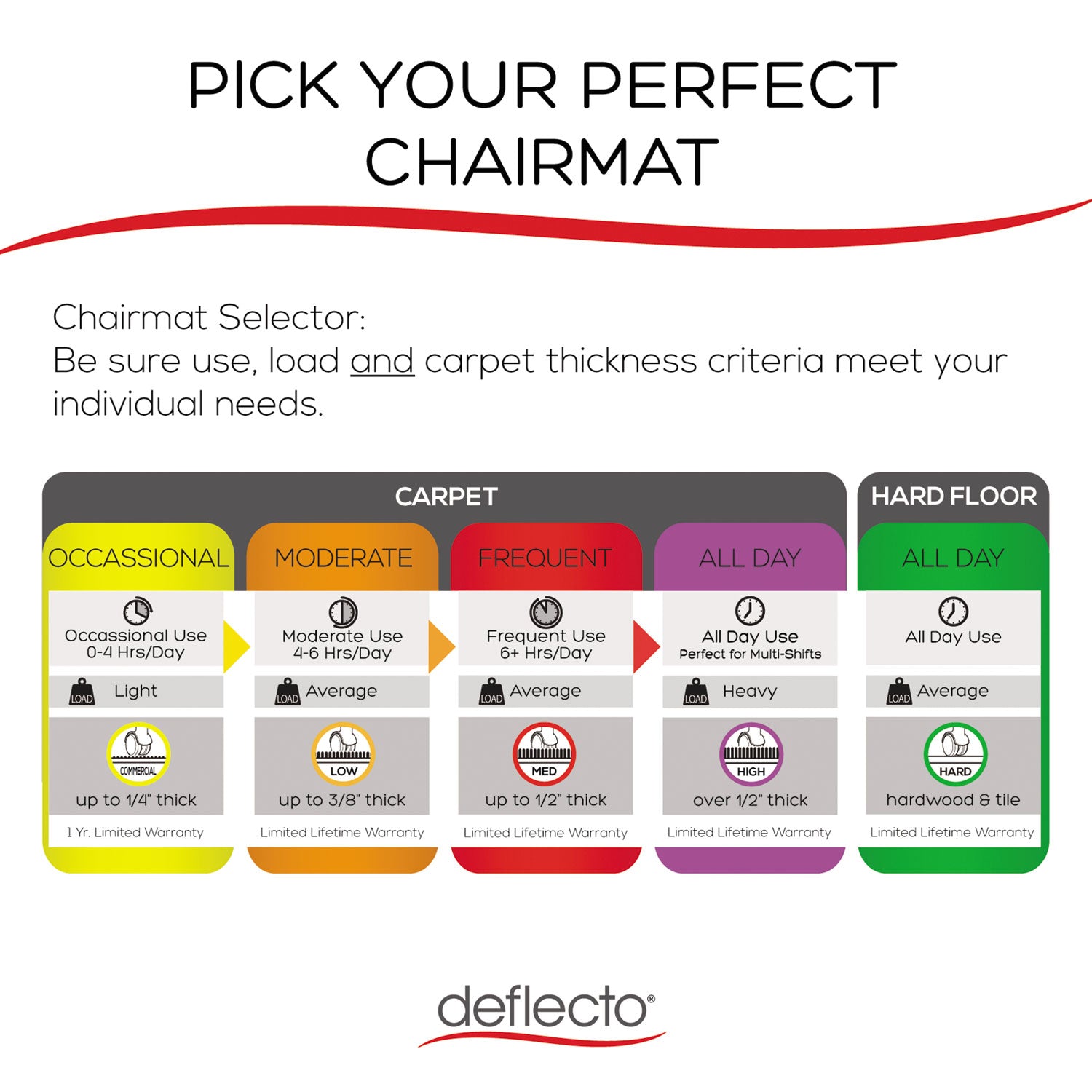 deflecto EconoMat All Day Use Chair Mat for Hard Floors, 36 x 48, Lipped, Clear